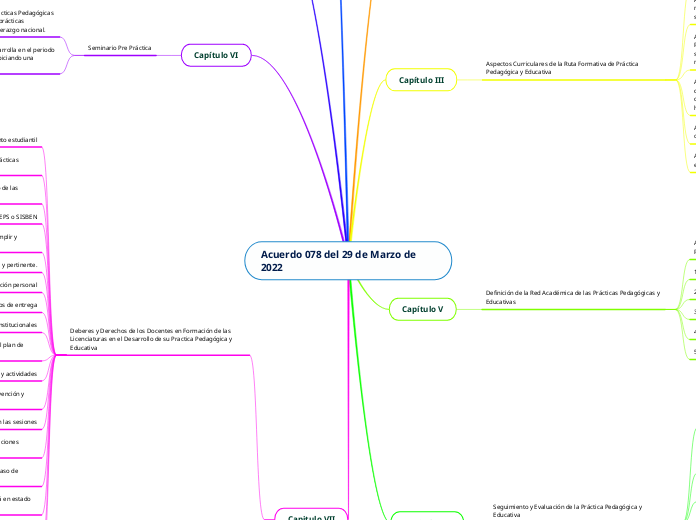 Acuerdo 078 del 29 de Marzo de 2022 - Mapa Mental