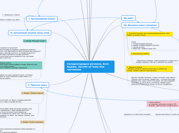 Складносурядне речення - Mind Map