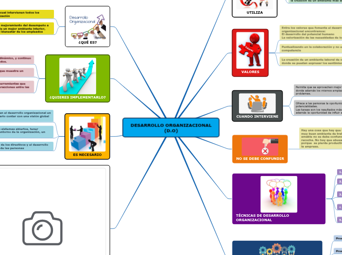 DESARROLLO ORGANIZACIONAL (D.O) - Mind Map