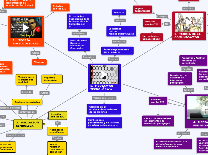 5.  MEDIACIÓN  TECNOLÓGICA - Mapa Mental