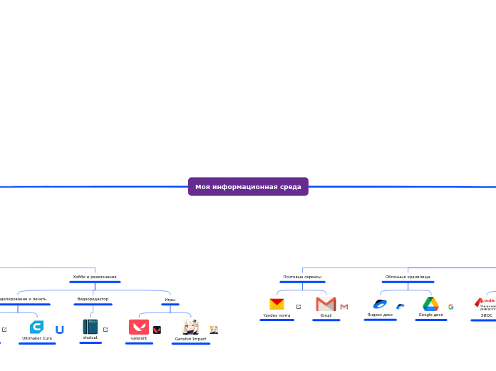 Моя информационная среда - Мыслительная карта