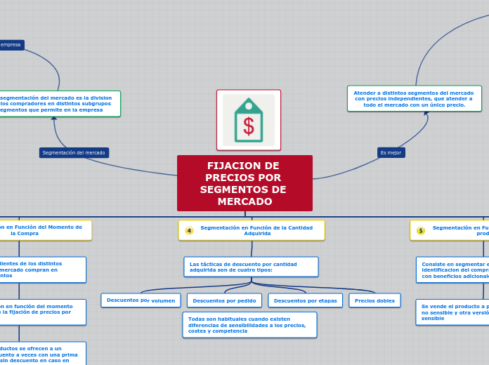 FIJACION DE PRECIOS POR SEGMENTOS DE ME...- Mapa Mental