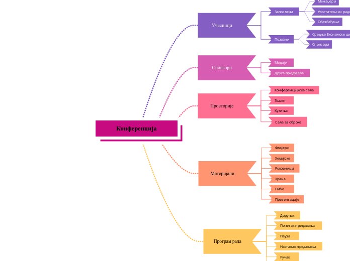 Конференција - Mind Map