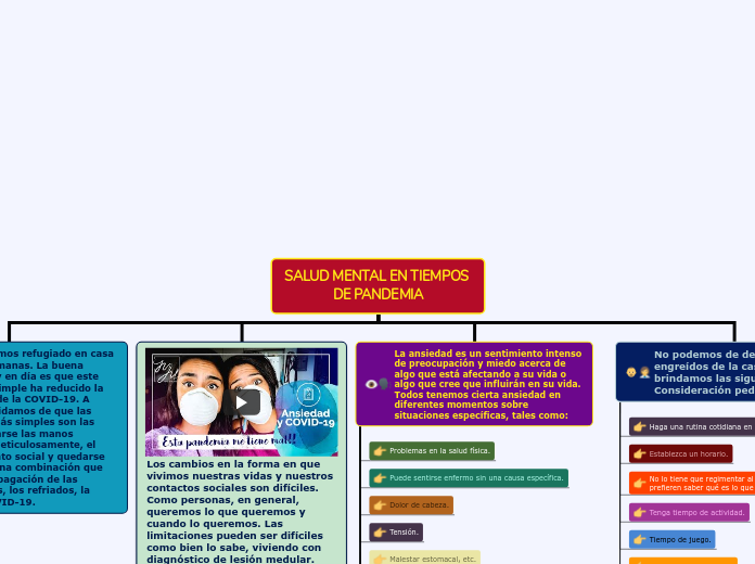 SALUD MENTAL EN TIEMPOS DE PANDEMIA - Mind Map