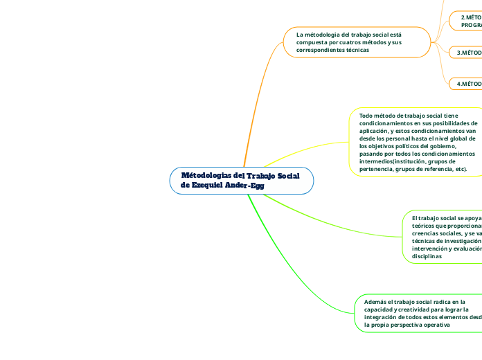 Métodologias del Trabajo Social de Ezeq...- Mapa Mental