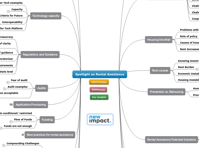 Spotlight on Rental Assistance - Mind Map