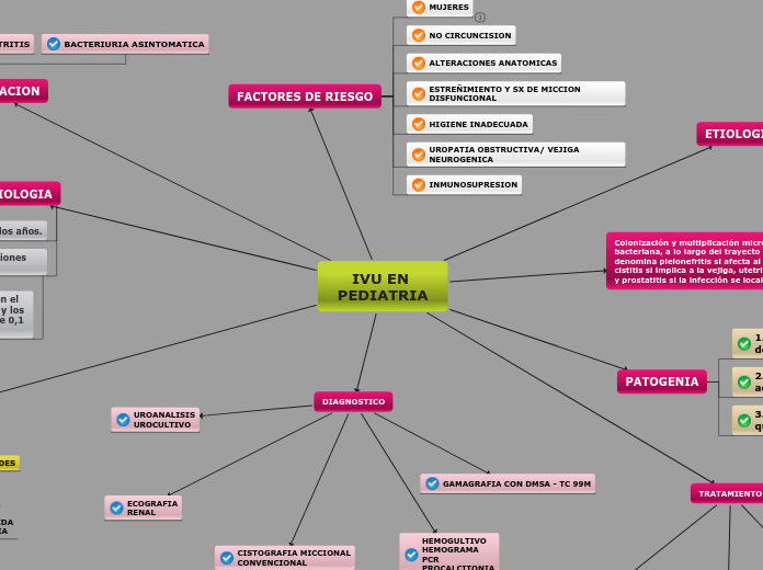 IVU EN PEDIATRIA - Mapa Mental