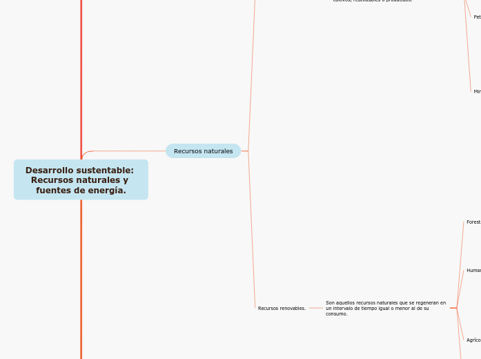 Desarrollo sustentable: Recursos natura...- Mapa Mental