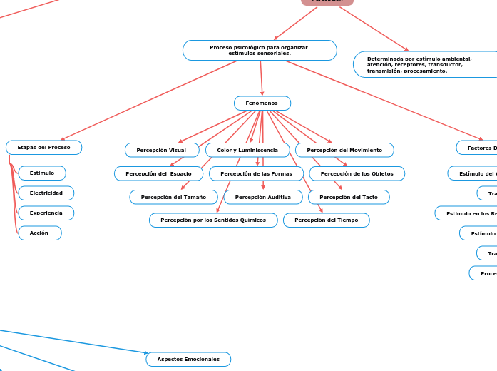 Estructuras más relevantes de los Procesos...- Mind Map