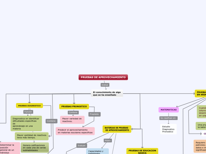 PRUEBAS DE APROVECHAMIENTO - Mapa Mental