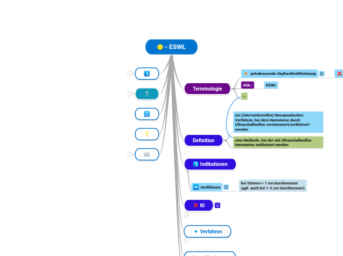 ∙∙ ESWL - Mindmap
