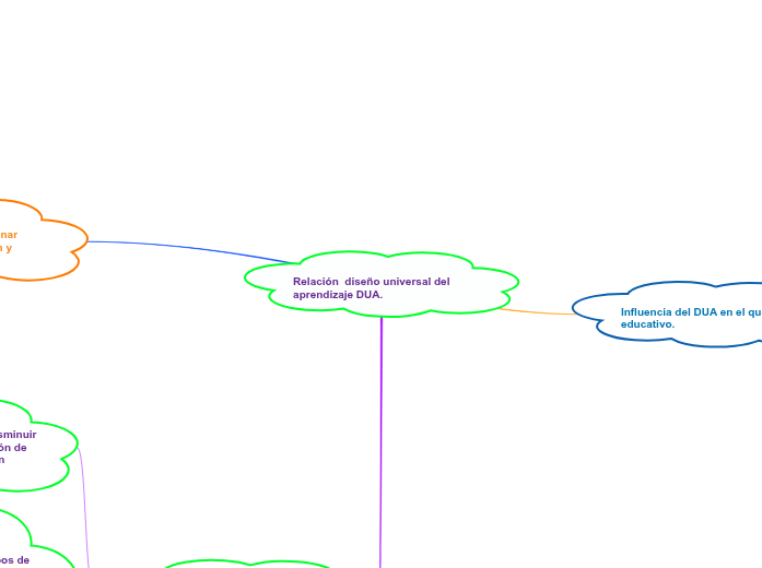 Relación  diseño universal del aprendizaje DUA.