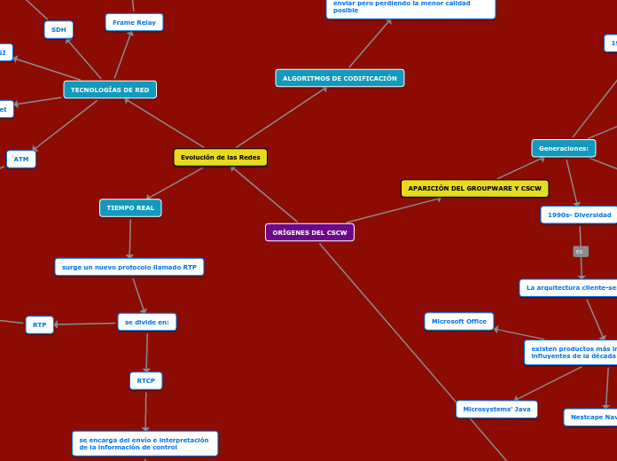 ORÍGENES DEL CSCW - Mapa Mental