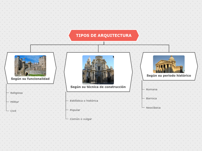 TIPOS DE ARQUITECTURA - Mapa Mental