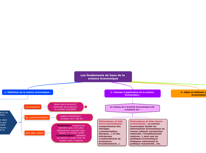 Les fondements de base de la science ...- Carte Mentale
