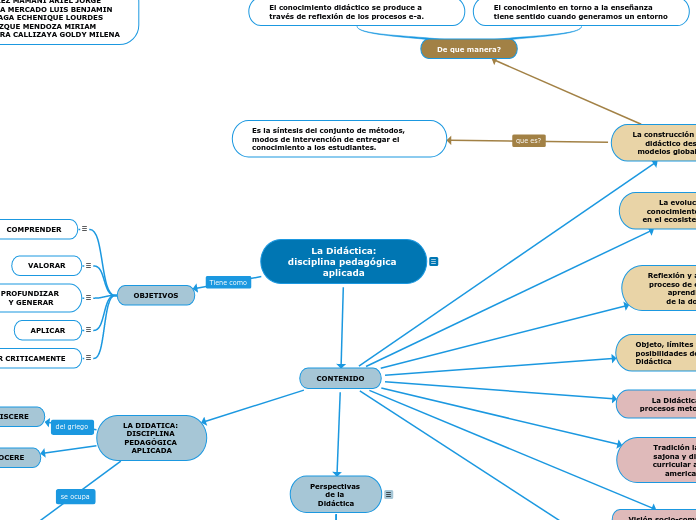 La Didáctica:
disciplina pedagógica apl...- Mapa Mental