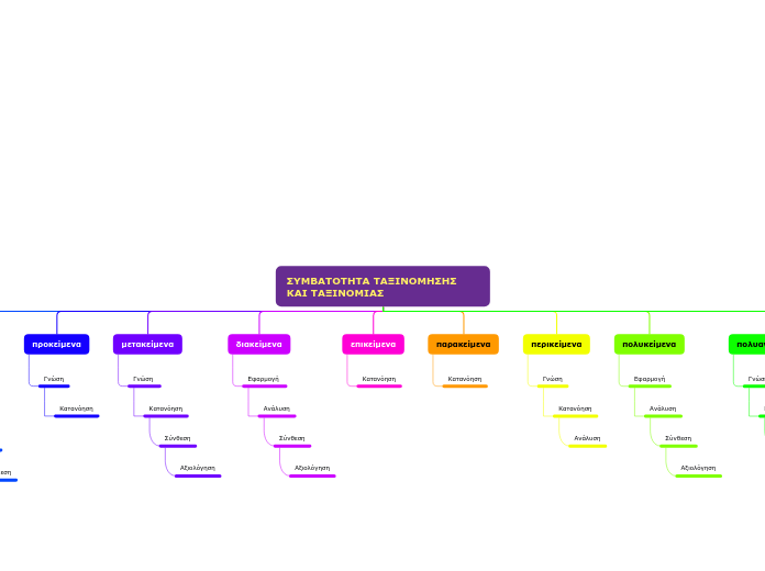 ΣΥΜΒΑΤΟΤΗΤΑ ΤΑΞΙΝΟΜΗΣΗΣ ΚΑΙ ΤΑΞΙΝΟΜΙΑΣ - Mind Map