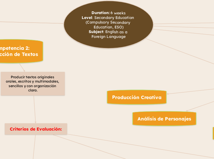 Learning English Through the Study of "...- Mapa Mental