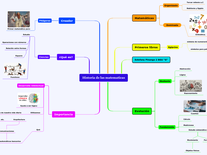 Historia de las matematicas - Mapa Mental