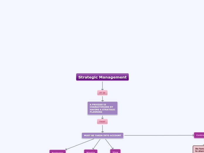 Strategic Management - Mind Map