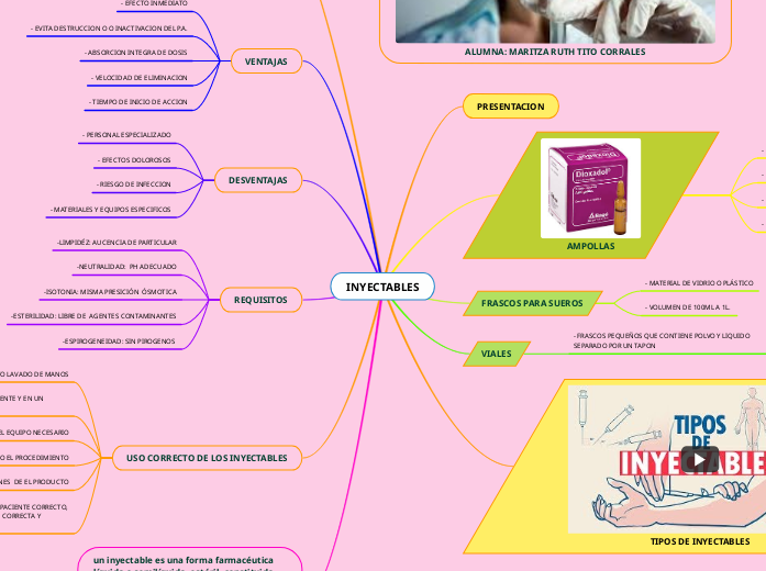INYECTABLES - Mapa Mental