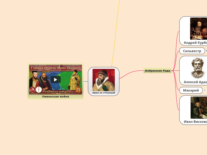 ИВАН IV ГРОЗНЫЙ - Мыслительная карта