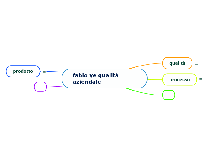 fabio ye qualità aziendale - Mappa Mentale