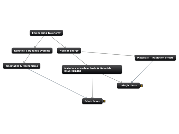 Engineering Taxonomy - Mind Map