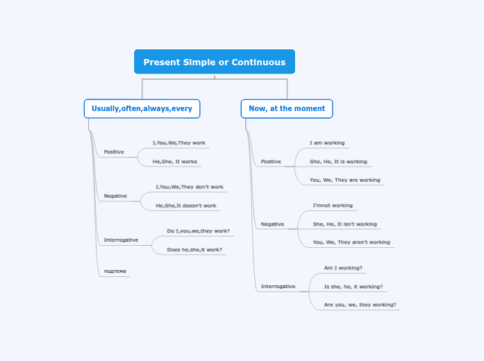 Present Simple or Continuous - Mind Map