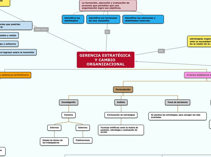 GERENCIA ESTRATÉGICA Y CAMBIO ORGANIZACION...- Mind Map