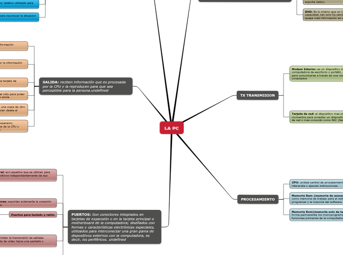 LA PC | Mapa mental Mindomo