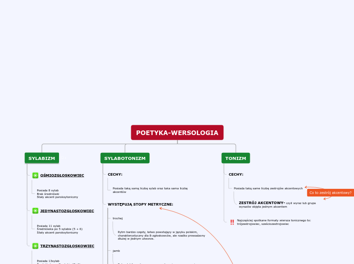 POETYKA-WERSOLOGIA - Mind Map