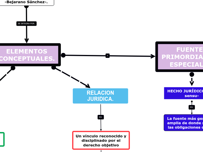 OBLIGACIONES CIVILES. - Mind Map