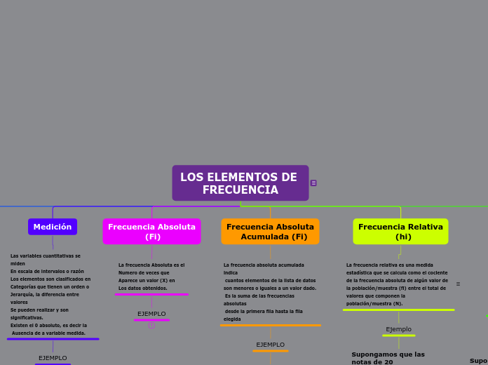 LOS ELEMENTOS DE FRECUENCIA - Mapa Mental