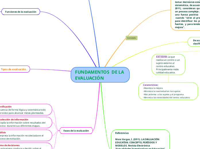 FUNDAMENTOS DE LA EVALUACIÓN - Mind Map