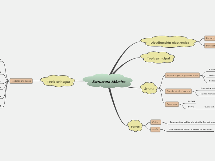 Estructura Atómica - Mapa Mental