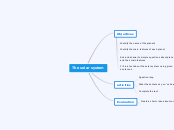 The solar system - Mind Map