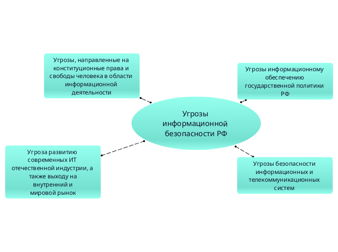 Угрозы информационной безопаснос...- Мыслительная карта