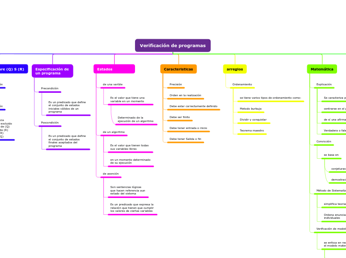 Verificación de programas - Mapa Mental