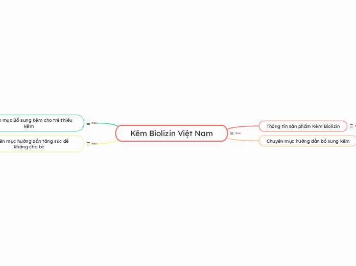 Kẽm Biolizin Việt Nam - Mindmap