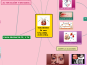TIROIDES   Es una Glandúla endocrina - Mapa Mental