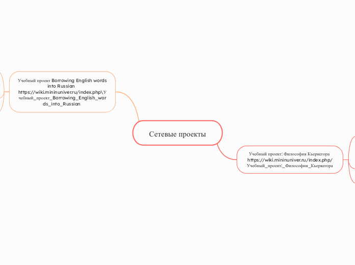 Сетевые проекты - Мыслительная карта
