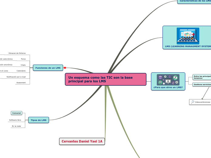 Un esquema como las TIC son la base pri...- Mapa Mental
