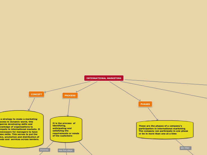 INTERNATIONAL MARKETING - Mind Map