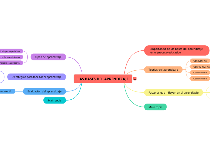LAS BASES DEL APRENDIZAJE - Mapa Mental
