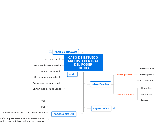 CASO DE ESTUDIO ARCHIVO CENTRAL DEL POD...- Mapa Mental