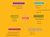 Απόκριες - Mind Map