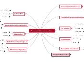 Facultad Comunicación - Mapa Mental