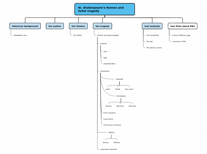 W. Shakespeare's Romeo and Juliet tragedy - Mind Map