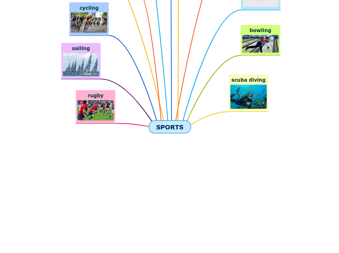 SPORTS - Mind Map